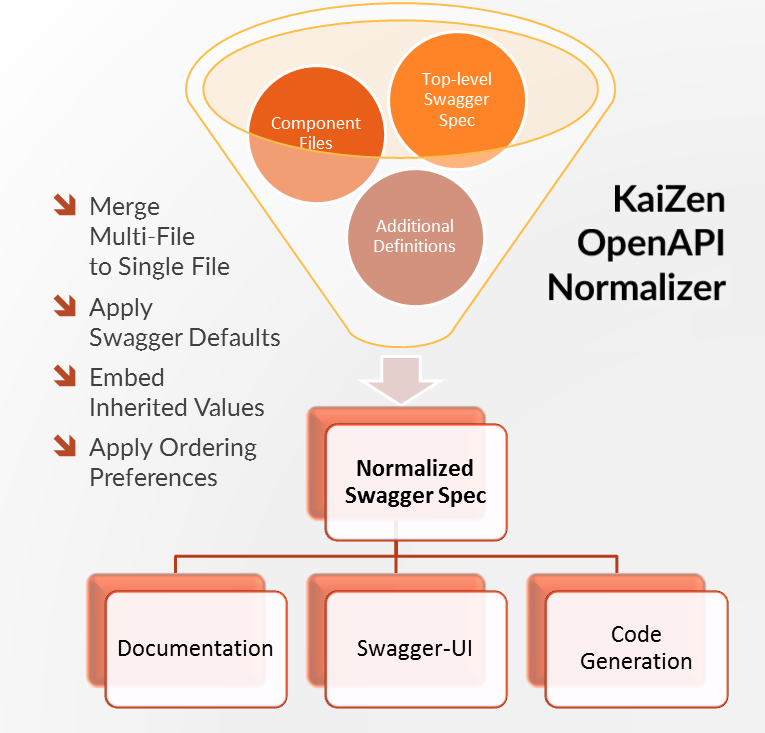 KaiZen OpenAPI Normalizer