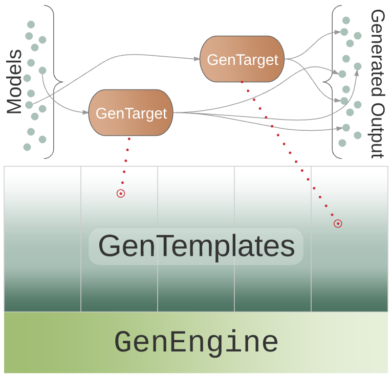 Code Generation Architecture