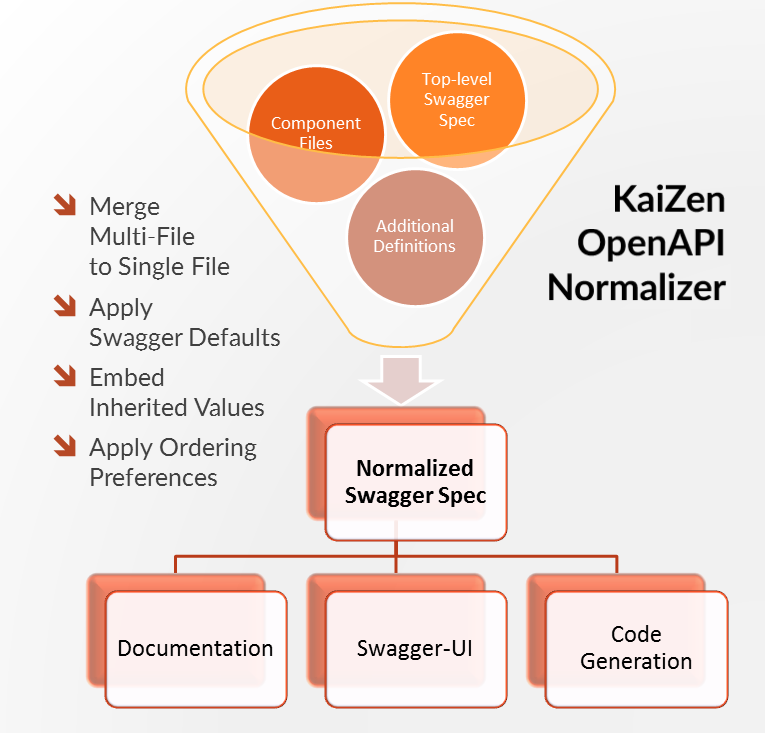 Using the KaiZen OpenAPI Normalizer GenTemplate